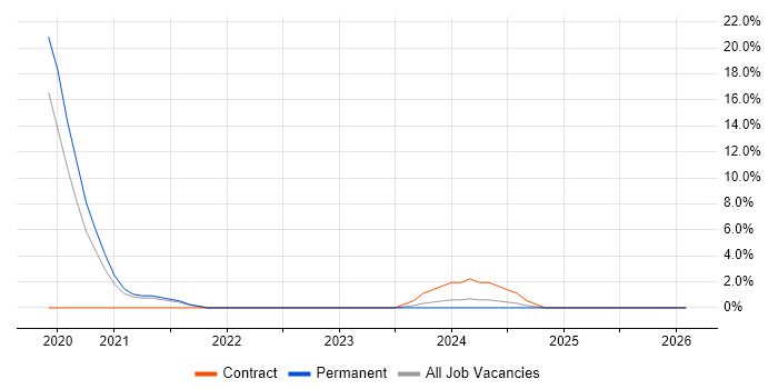 Kotlin job vacancy trend in Staines