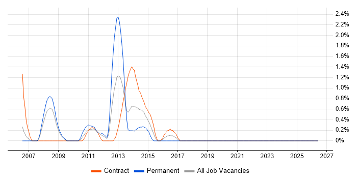 Lead Consultant job vacancy trend in Staines