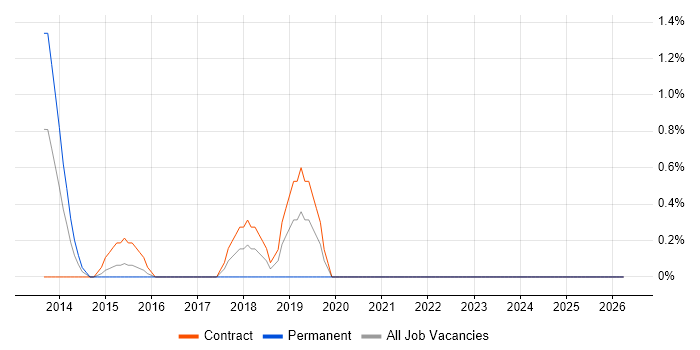 Lean Thinking job vacancy trend in Staines