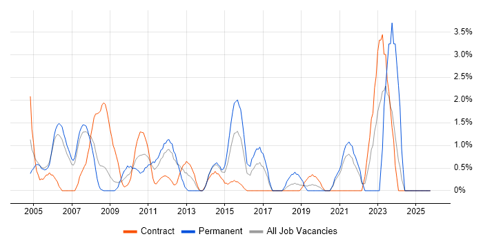 Legacy Systems job vacancy trend in Staines