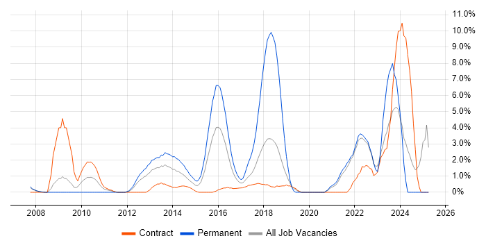 Job vacancy trend for Linux Command Line in Staines