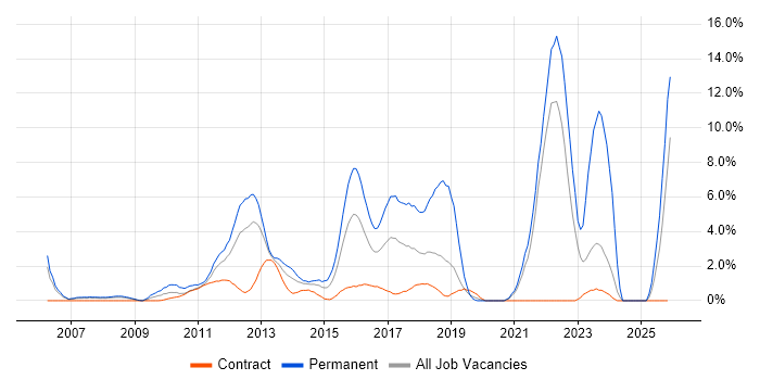 Linux Engineer job vacancy trend in Staines