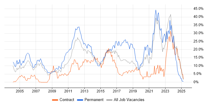 Job vacancy trend for Linux in Staines