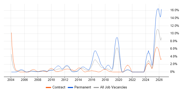 Logistics job vacancy trend in Staines
