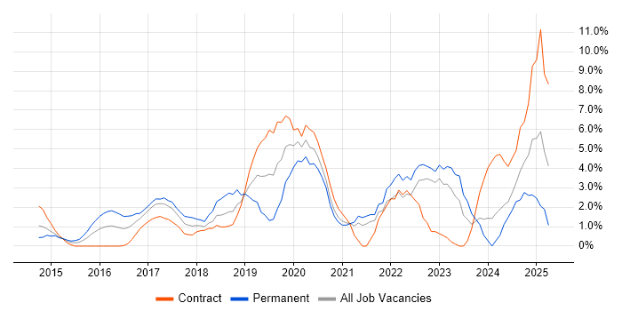 Job vacancy trend for Machine Learning in Staines