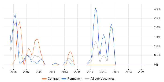 Mainframe job vacancy trend in Staines