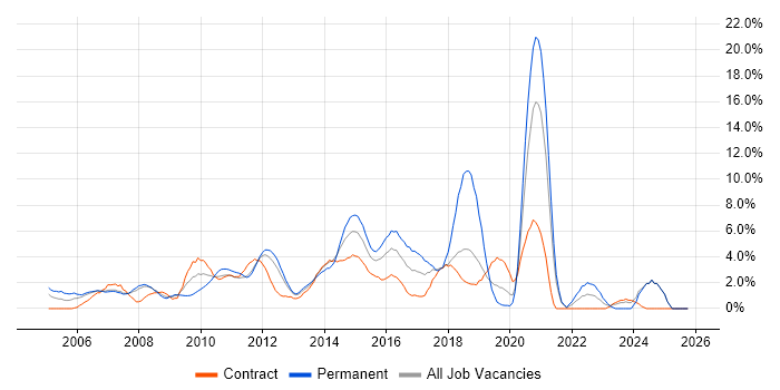 Management Information System job vacancy trend in Staines