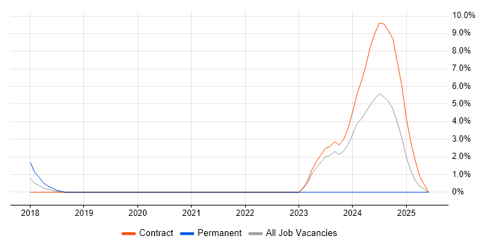 Job vacancy trend for MariaDB in Staines