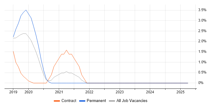 Job vacancy trend for Marketing Automation in Staines