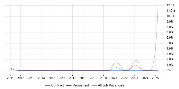 Job vacancy trend for Marketing Specialist in Staines