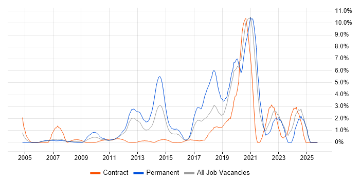 Master's Degree job vacancy trend in Staines