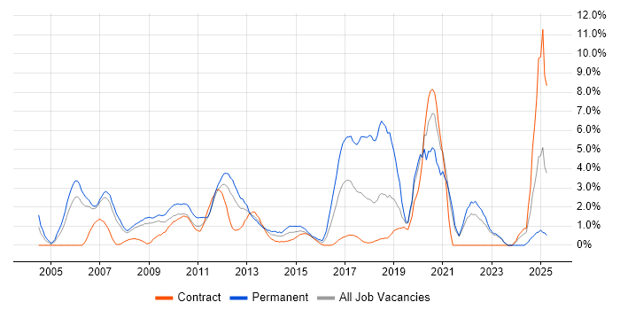 Job vacancy trend for Mathematics in Staines