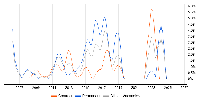 Matrix Organization job vacancy trend in Staines
