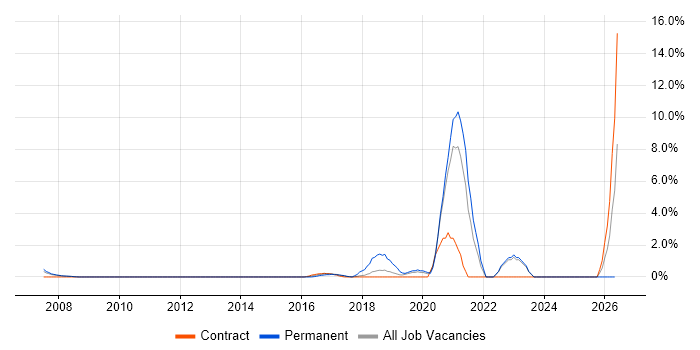 MBA job vacancy trend in Staines