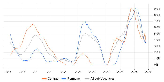 Microservices job vacancy trend in Staines