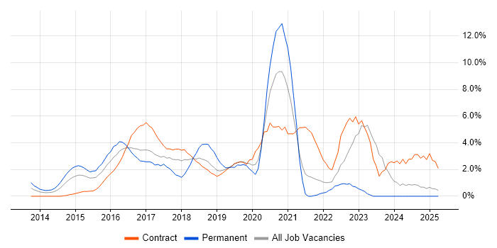 Job vacancy trend for Microsoft 365 in Staines