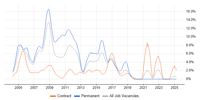 Job vacancy trend for Microsoft Exchange in Staines