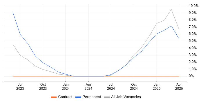Job vacancy trend for Microsoft Purview in Staines