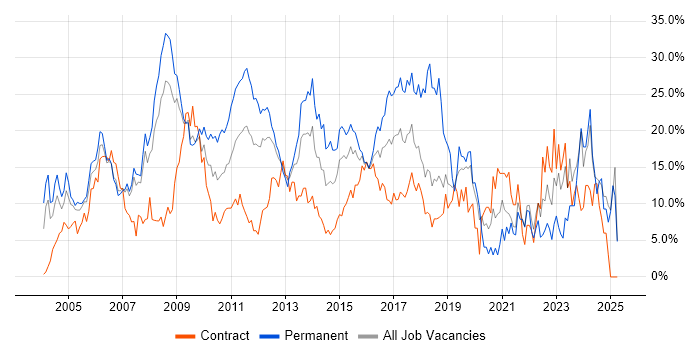 Job vacancy trend for Microsoft in Staines