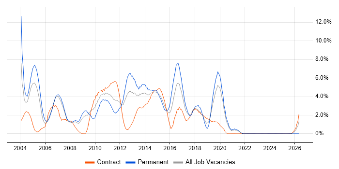 Middleware job vacancy trend in Staines