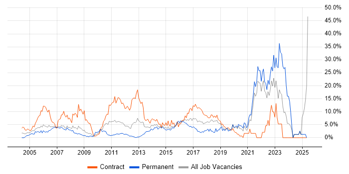 Job vacancy trend for Migration in Staines Job vacancy trend for Migration in Staines