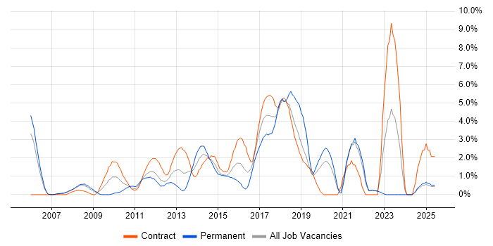Job vacancy trend for Mobile App in Staines