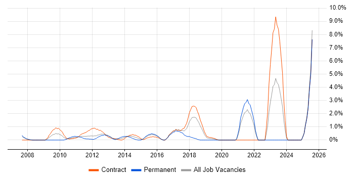Job vacancy trend for Mobile Application Development in Staines