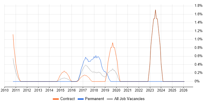 Mobile Device Management job vacancy trend in Staines