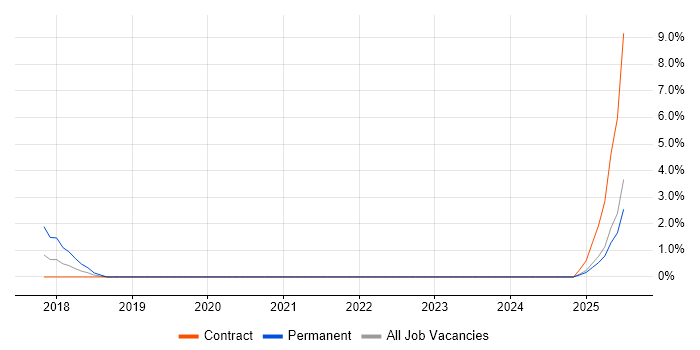 Job vacancy trend for Model Validation in Staines
