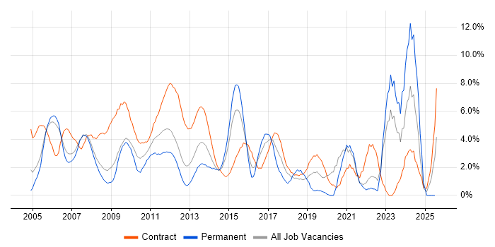 Job vacancy trend for Microsoft Excel in Staines Job vacancy trend for Microsoft Excel in Staines