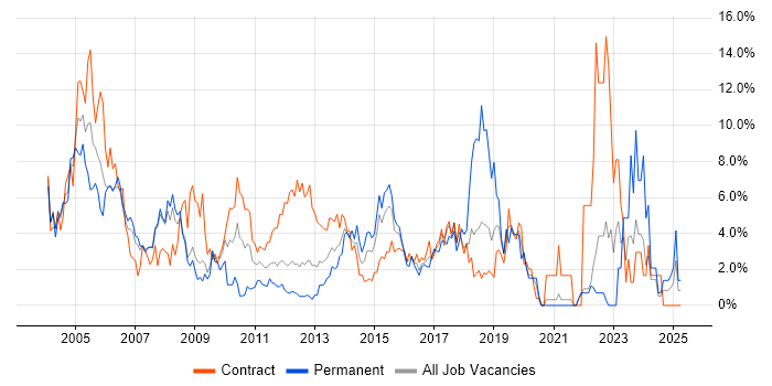 Job vacancy trend for Microsoft Office in Staines Job vacancy trend for Microsoft Office in Staines