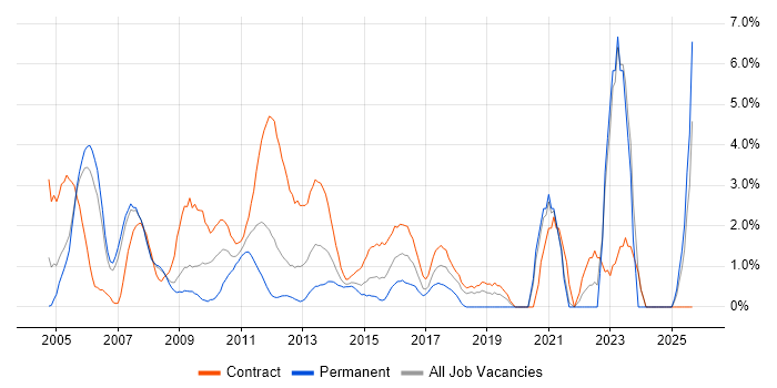 Microsoft PowerPoint job vacancy trend in Staines