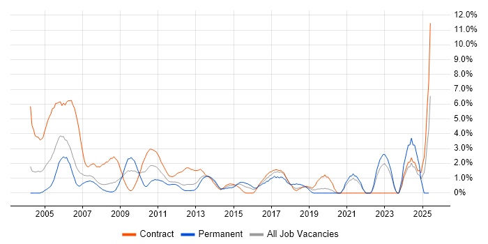 Job vacancy trend for Microsoft Project in Staines