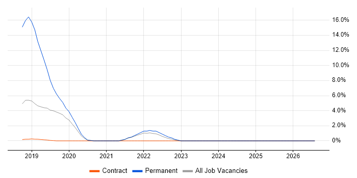 MuleSoft job vacancy trend in Staines