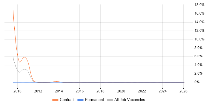 MVVM job vacancy trend in Staines