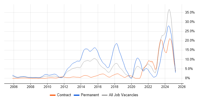 Job vacancy trend for MySQL in Staines Job vacancy trend for MySQL in Staines