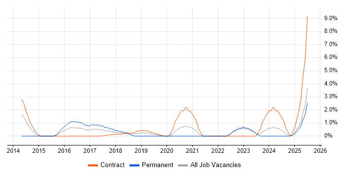Job vacancy trend for Natural Language Processing in Staines