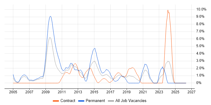 Network Engineer job vacancy trend in Staines