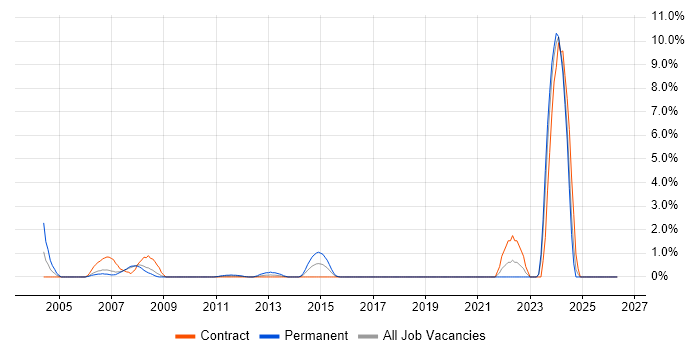 Network Management job vacancy trend in Staines