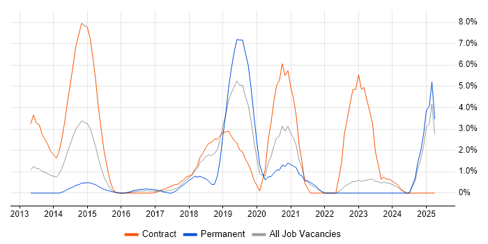 Job vacancy trend for NIST in Staines Job vacancy trend for NIST in Staines