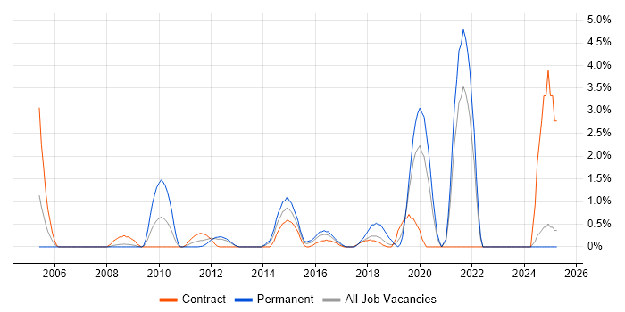 Job vacancy trend for Non-Functional Testing in Staines