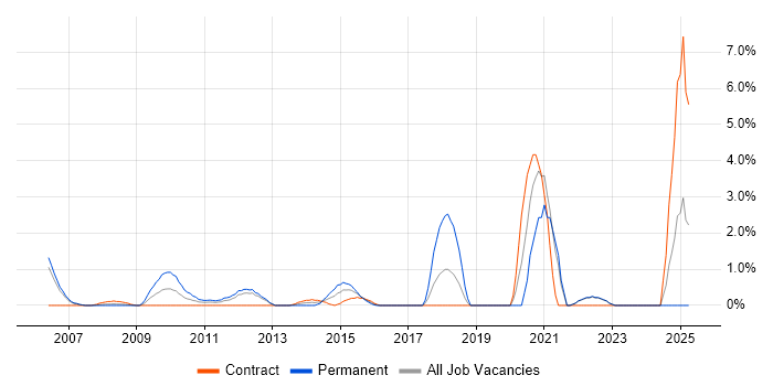 Job vacancy trend for Numerate Degree in Staines Job vacancy trend for Numerate Degree in Staines