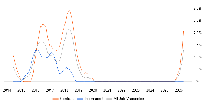 OAuth job vacancy trend in Staines