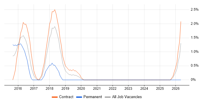 OAuth2 job vacancy trend in Staines