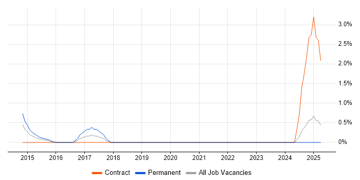 Job vacancy trend for OCP in Staines