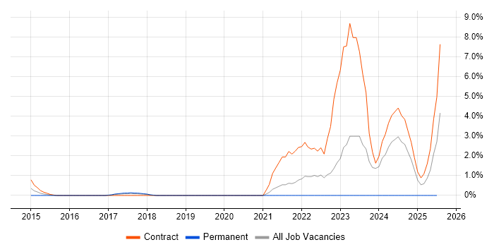 Job vacancy trend for Okta in Staines