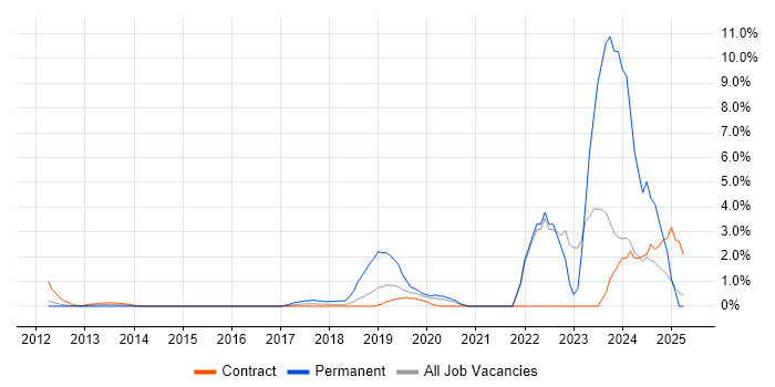 Job vacancy trend for Onboarding in Staines