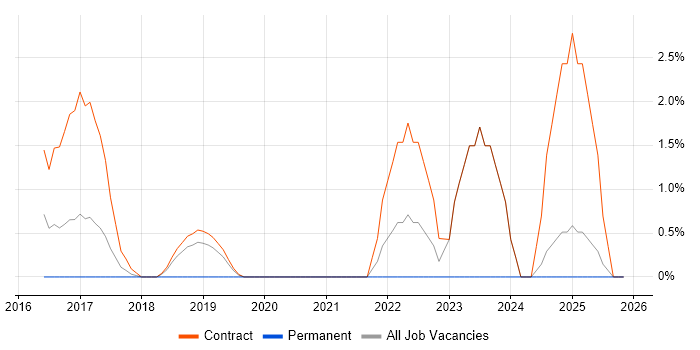 OneDrive job vacancy trend in Staines