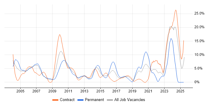 Job vacancy trend for OO in Staines
