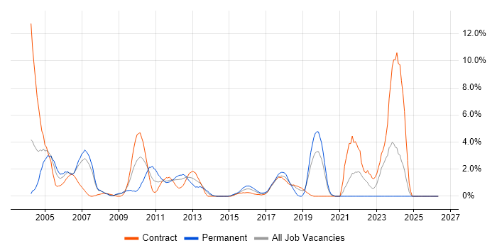 OOD job vacancy trend in Staines